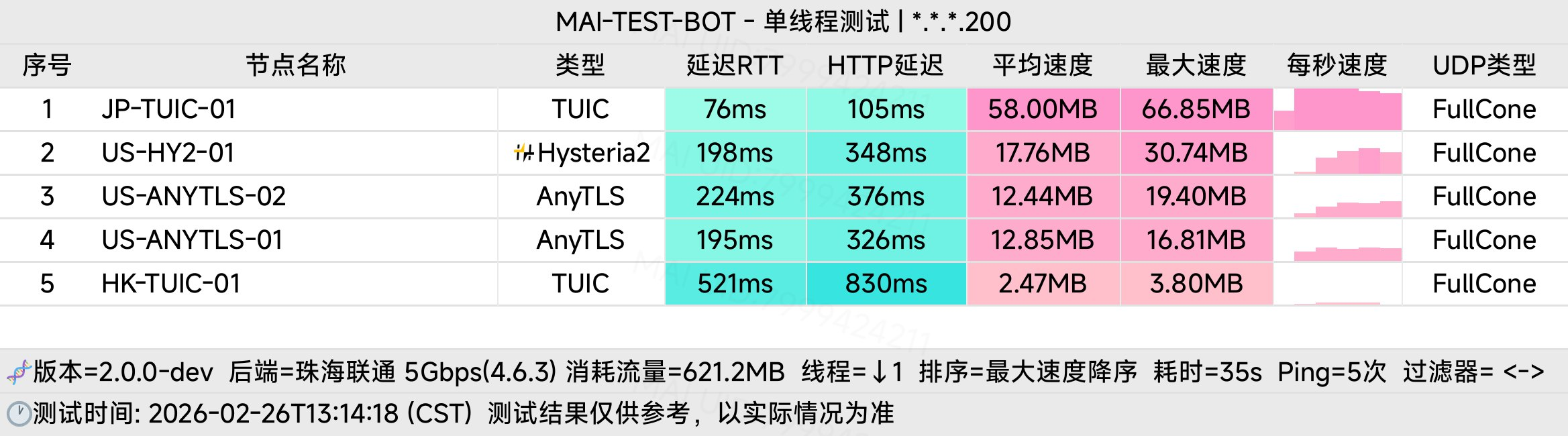 星币机场节点测速