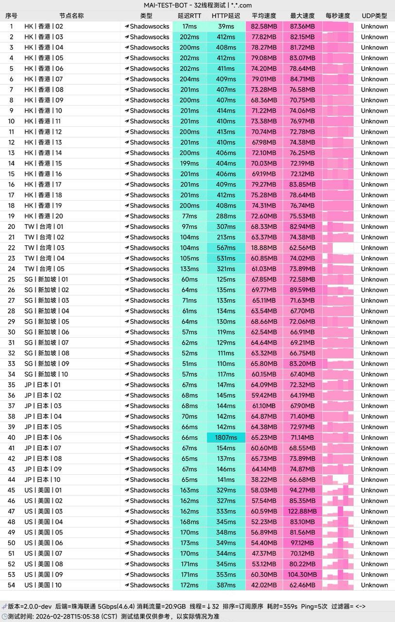 全球云机场节点真实测速图（高峰期表现实测）